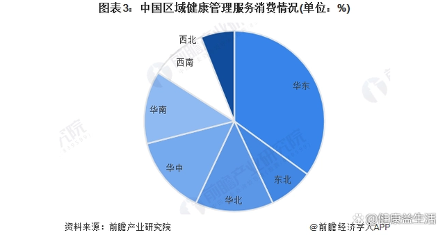 圖表3中國區(qū)域健康管理服務(wù)消費(fèi)情況.png